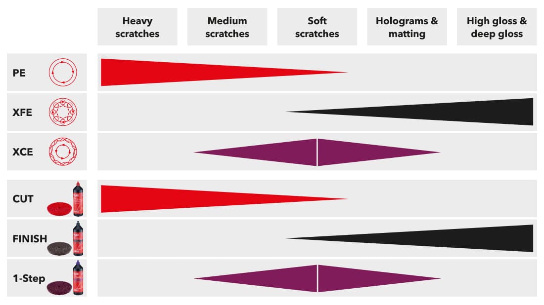 Graphic overview of the areas of application for the polisher drive types